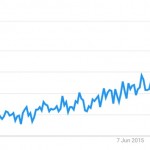 Appium Google Trends